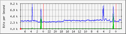 Statistik-Detail: nas