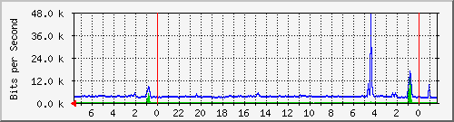 Statistik-Detail: nas