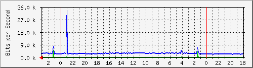 Statistik-Detail: nas
