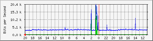 Statistik-Detail: nas