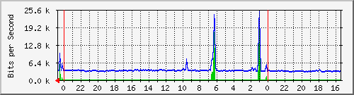 Statistik-Detail: nas