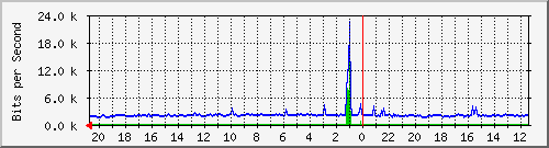 Statistik-Detail: nas