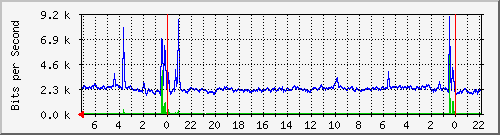 Statistik-Detail: nas