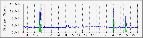Statistik-Detail: nas