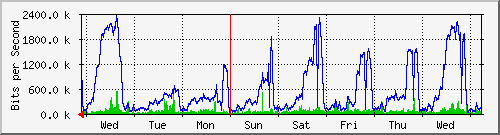week