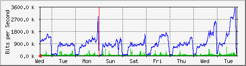 week