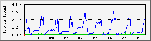 week