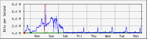 week