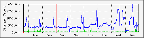 week
