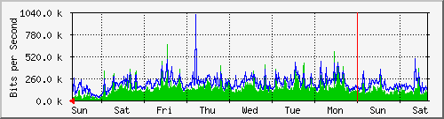 week