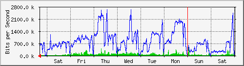 week
