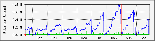 week