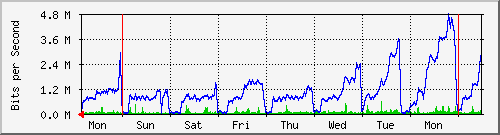week