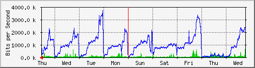 week