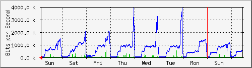 week