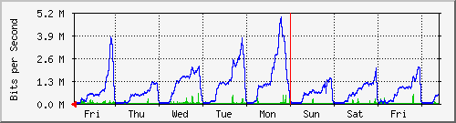 week