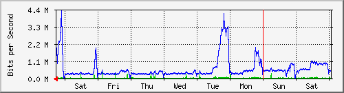 week