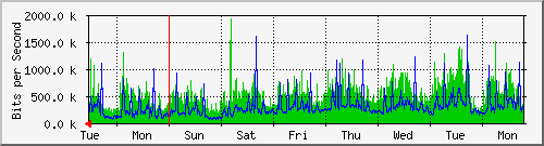 week