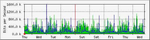 week