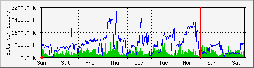 week