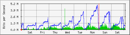 week