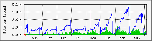 week
