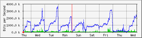 week