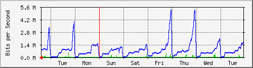 week