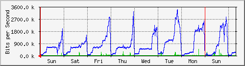 week
