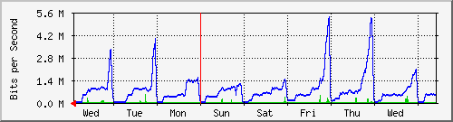 week
