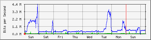 week