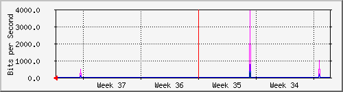 month