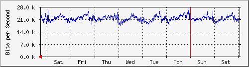 week